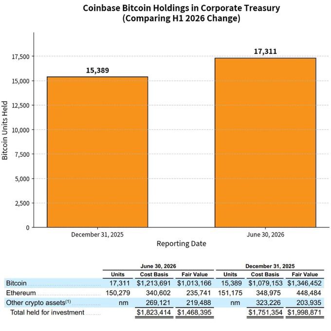 The image is a bar chart titled "Coinbase Bitcoin Holdings in Corporate Treasury (Comparing H1 2026 Change)" showing that Coinbase's Bitcoin holdings grew from 15,389 BTC on December 31, 2025 to 17,311 BTC on June 30, 2026—an increase of 1,922 BTC. An accompanying table breaks down total crypto holdings, including 150,279 ETH and other crypto assets, with combined fair values of $1,468,395 (June 2026) versus $1,998,871 (December 2025), illustrating that despite the growth in BTC units, the overall fair value of holdings declined due to lower crypto prices.