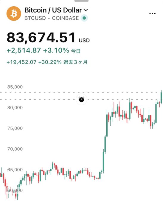 A Bitcoin/USD (BTCUSD on Coinbase) chart shows the price at $83,674.51, up +3.10% today and +30.29% over the past 3 months, with the recent candlestick surge visibly breaking through the $83,000 level—aligning with the "Bitcoin Breaks Through $83,000" headline.