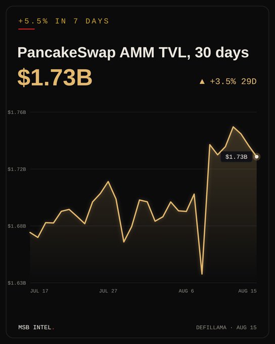 A chart showing PancakeSwap AMM TVL rising 5.5% over 7 days to $1.73B, with a 30-day view showing a +3.5% gain ($1.63B to $1.73B range, data via DefiLlama, Aug 15).