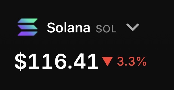 A price display showing Solana (SOL) at $116.41, down 3.3% in red.