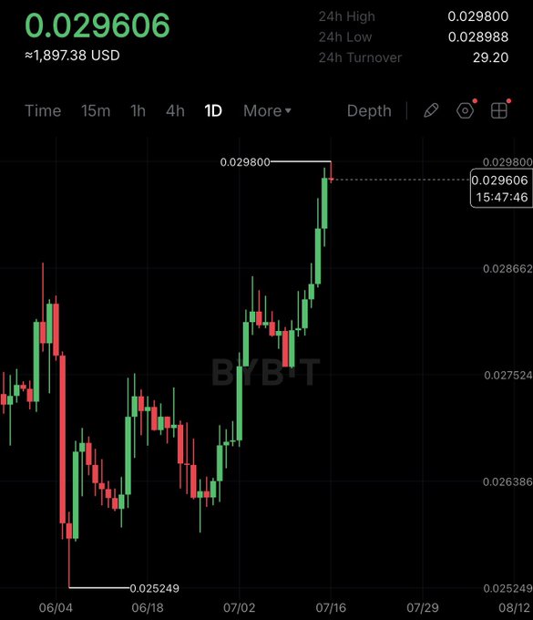 A cryptocurrency trading chart shows BTC/USD trading at 0.029606 (~$1,897.38 USD), with a 24-hour high of 0.029800 and low of 0.028988, displaying price action from 06/04 through 08/12 with a notable low of 0.025249. The chart visually contextualizes the claim about ETH outperforming BTC by 18% since June, illustrating BTC's price recovery from its mid-June low back to early June levels.