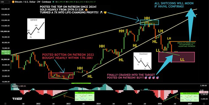 A Bitcoin/USD weekly candlestick chart from Coinbase showing BTC's price action from 2022 to 2027, annotated with claims of calling the bottom at $17K-28K in 2022 and the top at $97K-$122K, alongside technical analysis labels like "HH," "HL," and "LL" with a bullish divergence setup suggesting an explosive move for altcoins.

The image visually supports the post's central claim of having accurately predicted BTC's major cycle turning points through technical analysis (TA), while contrasting profitable chart-based trading with the "REKT" altcoin investors who chased utility and partnerships, culminating in the bullish divergence call implying wealthy returns ahead for traders who follow the TA strategy.