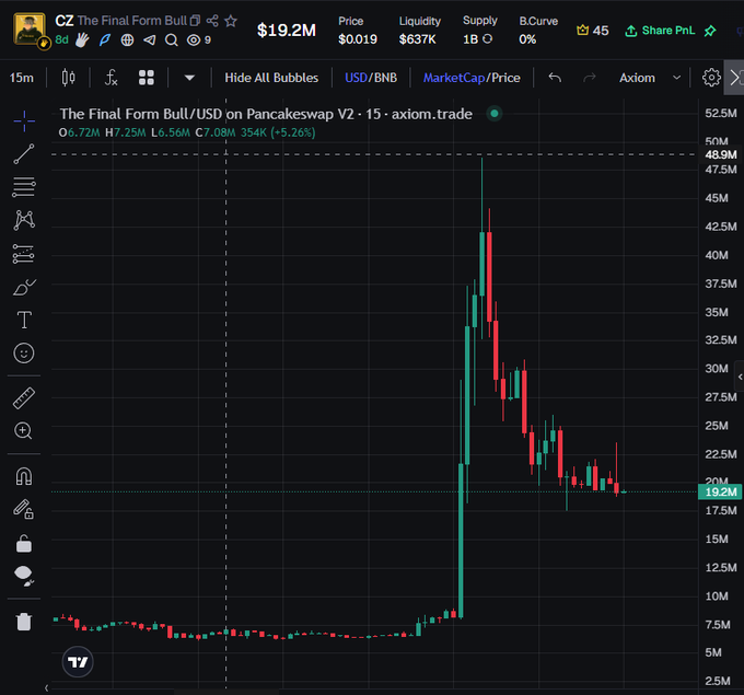 A TradingView-style chart of 'CZ The Final Form Bull / USD' on Pancakeswap V2, showing a price spike to around $40M and a current price of $19.2M.