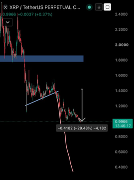 A XRP/USDT perpetual contract chart on TradingView shows a steep decline, with a label marking a -29.48% drop from 1.4182 to 0.9968, visually confirming the post's claim that XRP has dumped below $1 after a warning.