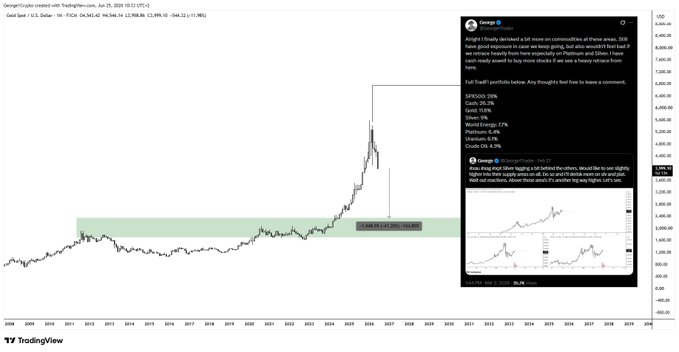The image presents a financial graph with a downward trend indicating a potential pullback or decrease in value for certain assets, such as gold and bitcoin. The text on the image reads "$XAU I have my long term exposure to commodities but I'am also ready for a 40%+ pullback... Just like crypto, I would never go 0% exposure, I'm ready to average down on significant dips." This message suggests that despite the potential decline in value, someone is still holding onto their assets or planning for future gains.