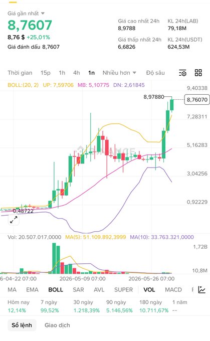 The image shows a chart with two lines, one representing stock prices and the other showing candles (possibly representing stock volumes or market sentiments). The lines are colored in yellow, green, and red, which stand out against the white background of the chart. A caption underneath the chart provides some context about the event taking place: "Lab is really soaring high, but bros, remember not to just stare at the green candles and forget to watch out for risks, okay? Out there, there'a lot of not-so-positive info about the token supply and the team holding it. The price is just rocketing like a missile, but if". This caption helps provide additional information or context related to the chart in the image.