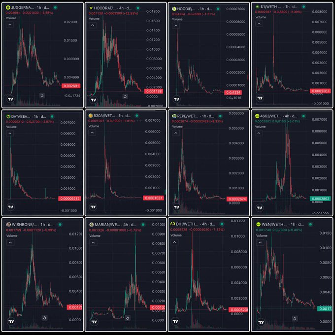 A grid of twelve cryptocurrency price charts from TradingView shows steep downward trends for various meme coins including JUGGERNAUT, HOODRAT, HOODIE, $1WETH, DATABASE, 530AWET, REPEWET, 5663WET, WISHBONE, MARIANWE, DIRWETH, and WENWETH, with significant percentage drops ranging from -0.40% to -22.93%, visually supporting the post's claim that Robinhood chain meme coins are experiencing a decline.