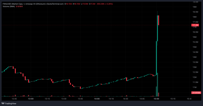 A TradingView intraday chart of PARA/USD (Paramount) shows a massive price surge to approximately $17M at around 16:00, with volume spiking to 21,818 — illustrating the dramatic upward move referenced in the post's "victory laps" celebration.