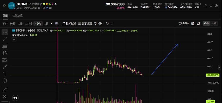 A cryptocurrency chart displays STONK token trading at $0.0047883 on the Solana network, showing a 25.10% decline with a 4-hour candlestick pattern where a blue arrow highlights an anticipated upward recovery trend following recent volatility.