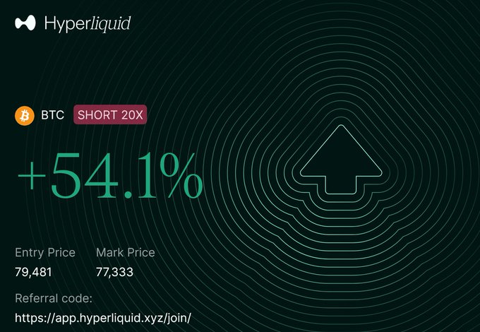 A Hyperliquid trading dashboard showing a successful BTC short 20x position with +54.1% gains, an entry price of $79,481, and mark price of $77,333, illustrating a profitable bearish bet on Bitcoin.