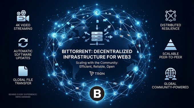 A digital infographic titled 'BITTORRENT: DECENTRALIZED INFRASTRUCTURE FOR WEB3' featuring the TRON logo and highlighting features like 4K Video Streaming and Distributed Resilience.
