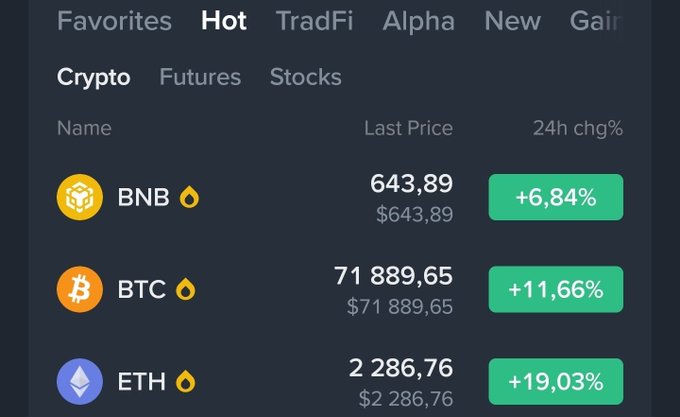 A cryptocurrency trading app interface showing market prices with BNB at $643.89 (+6.84%), BTC at $71,889.65 (+11.66%), and ETH at $2,286.76 (+19.03%).