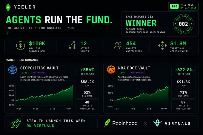 A YIELDR dashboard showcases their crypto fund management platform with $100K AUM live trading now, 12 active vaults, and 454 waitlisted wallets, highlighting their Base Batches 002 win and two performing vaults—the Geopolitics Vault (+556% 30D return, 52% win rate) and NBA Edge Vault (+622.8% 7D return, 71% win rate)—supporting the post's narrative about YIELDR being a Base Batches winner that didn't fade after demo day, with their $YLDR TGE launching this week on Virtuals and Robinhood chain.
