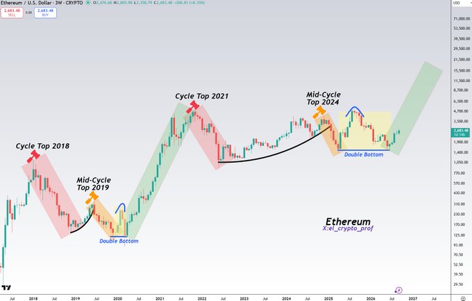 A 3-week (3W) candlestick chart of Ethereum (ETH/USD) showing a cyclical pattern with annotated Cycle Tops in 2018 and 2021, Mid-Cycle Tops in 2019 and 2024, and Double Bottoms, suggesting a bullish continuation rally similar to previous cycles. The chart's current price near $2,687 with a projected uptrend toward $15,500 aligns with the post's claim that ETH is repeating its historical pattern and on the verge of a major rally.