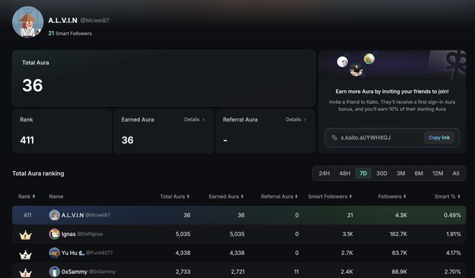 A Kaito AI Aura ranking page shows user A.L.V.I.N (@Mcwell87) with rank 411, Total Aura 36, 21 Smart Followers, and a referral link 'kaito.ai/YWHXGJ'.