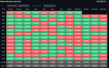 A heatmap showing the Bitcoin monthly returns (%) from 2013 to 2025, with September showing mixed historical performance (ranging from -13.35% in 2014 to +19.59% in 2016), suggesting caution as Q3 ends and historically stronger Q4 approaches.