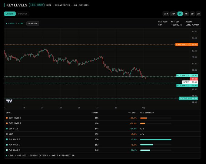 A TradingView Key Levels chart for HYPE on Long Gamma regime showing price at 48.95, with call walls at $65, put walls at $52/$53, and GEX Flip at $44.