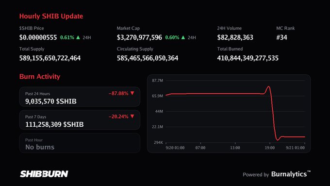 A 'Hourly SHIB Update' dashboard from SHIBBURN shows SHIB price at $0.000000555, market cap of $3,270,977,596, and burn activity data including a 24H burn of 9,035,570 $SHIB.