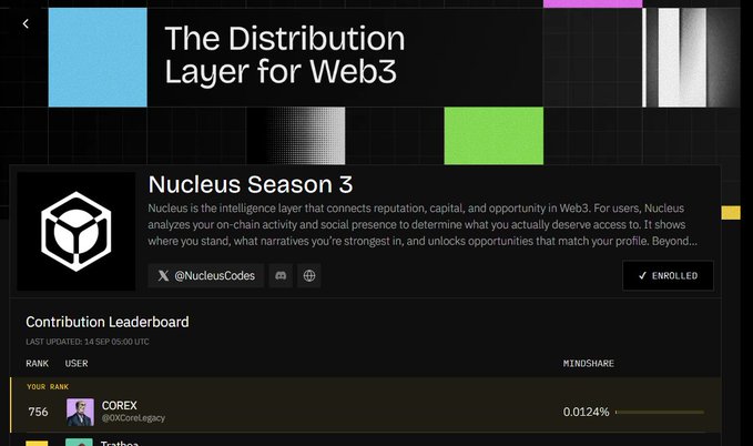 A screenshot of the Nucleus Season 3 'Distribution Layer for Web3' opportunity page, showing the contribution leaderboard with user 'COREX' (@OXCoreLegacy) ranked 756 with a 0.0124% mindshare.