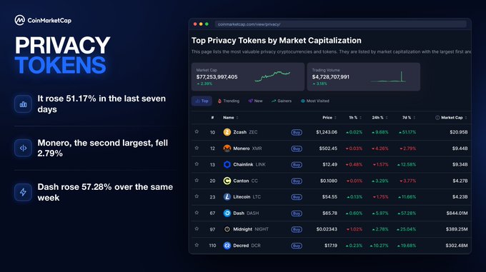 A CoinMarketCap graphic highlighting privacy tokens by market cap, showing Zcash (ZEC) leading at $20.95B after a 51.17% weekly gain, Monero (XMR) second at $9.44B after a 2.79% decline, and Dash (DASH) up 57.28% to $9.44B. The image displays a screenshot of the full privacy tokens ranking page alongside the key performance highlights.