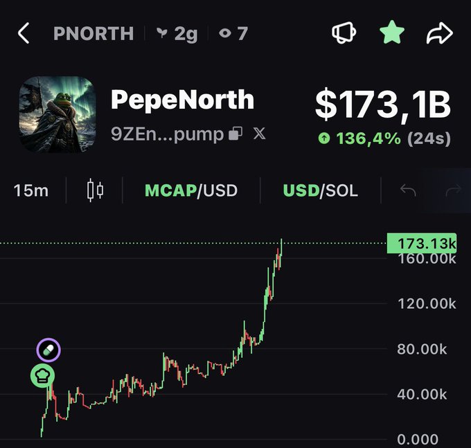 A trading chart screenshot for the meme coin 'PepeNorth' (ticker PNORTH), showing a market cap of $173.1B with a 136.4% surge in 24 seconds and a sharp upward price spike.