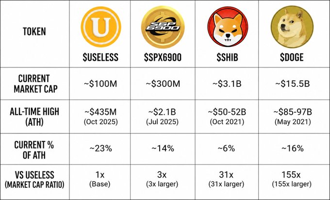 "At current levels, $USELESS is only: -1/3 the size of $SPX - 1/31 the size of $SHIB - -1/155 the size of $DOGE I continue placing a lot of faith in @theunipcs and the vision he' s building around