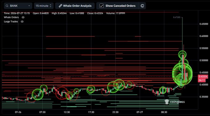 The image shows a 15-minute candlestick chart of the $BANK ticker on Coinglass, with large red sell-order clusters stacked overhead near 0.45–0.65 and visible green buy-order activity circled around the 0.41–0.45 support zone, illustrating the "huge buy orders appearing around the current support zone" referenced in the post. Notable data points include Open 0.44829, High 0.65244, Low 0.41000, Close 0.43324, and Volume 17.09M, highlighting the sharp sell-off and rebound structure under discussion.