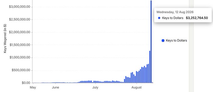 A bar chart titled 'Keys Wagered (in $)' showing 'Keys to Dollars' values over May through August 2026, peaking at $3,252,764.50 on Wednesday, August 12, 2026.