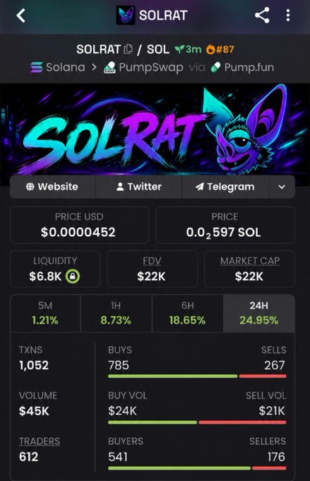 A screenshot from a crypto token tracking app showing details for the SOLRAT token on the Solana network via PumpSwap, with a price of $0.0000452, market cap of $22K, and a 24-hour increase of 24.95%.