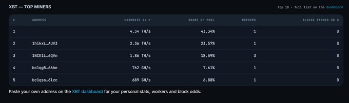 A dashboard showing the top XBT miners, with leading addresses displaying hash rates up to 4.34 TH/s and shares of the mining pool.
