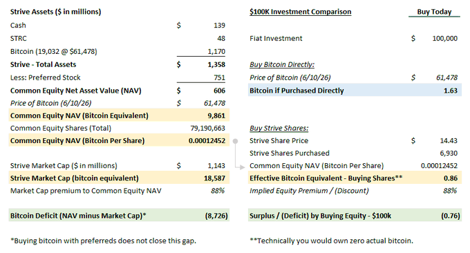 The image presents a financial analysis comparing two investment options, with one being $5k and $58k and the other as $5k and $58k Bitcoin investments. The graph has two columns, one showing preferred currency (Common Equity) shares priced at $56, and the other showcasing bitcoin shares priced at $57. They are both at a 50% premium if you buy them 2 for 1. The image provides an overview of Strive's investment recommendations based on these options.