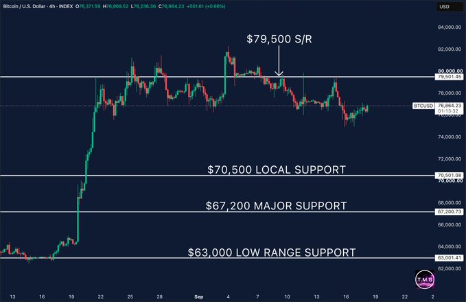 A 4-hour Bitcoin (BTC/USD) candlestick chart from INDEX at $76,864.23 (+0.66%) showing key price levels: $79,500 S/R resistance at the top, with local support at $70,500, major support at $67,200, and low range support at $63,000. The chart visually supports the post by illustrating Bitcoin's recent dip toward $75,000 and recovery to the $76,900 range, highlighting the critical $79,500 resistance level mentioned as a key reclaim point for bullish momentum.