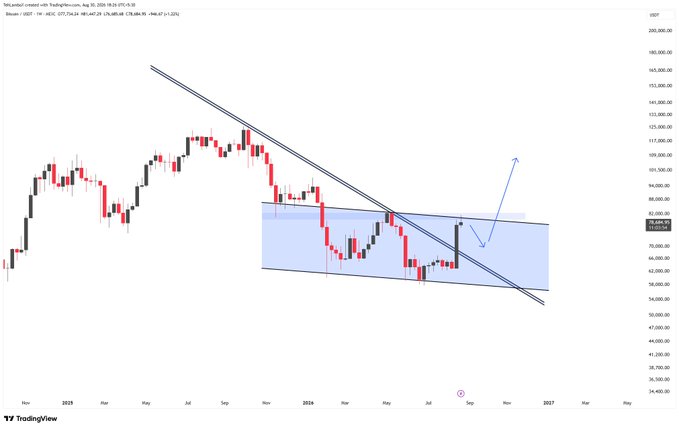 TradingView weekly chart of BTC-USD showing a descending channel pattern with blue annotation arrows indicating projected price movement above a blue shaded support zone.