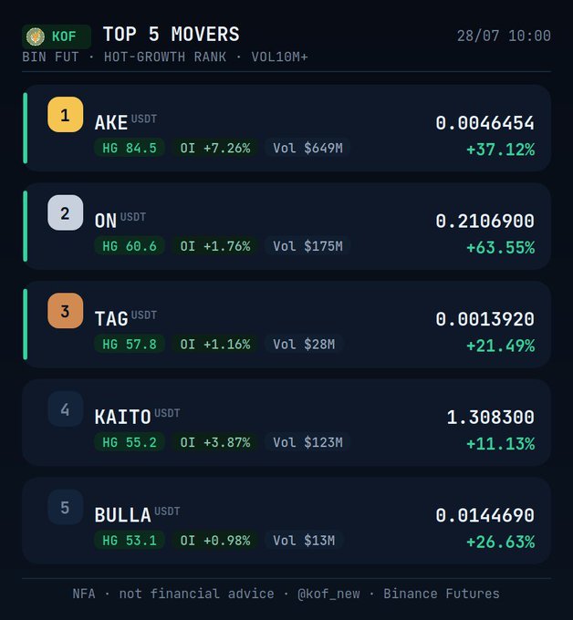 A "TOP 5 MOVERS" list from @kof_new dated 28/07 10:00 for Binance Futures, ranking AKE (+37.12%), ON (+63.55%), TAG (+21.49%), KAITO (+11.13%), and BULLA (+26.63%) by hot-growth rank.