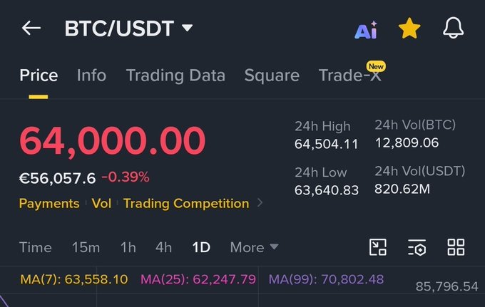 A cryptocurrency trading interface displays BTC/USDT at a price of 64,000.00, showing a 24h high of 64,504.11, a 24h low of 63,640.83, and moving averages including MA(7): 63,558.10.