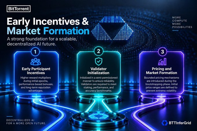An infographic for 'BitTorrent' titled 'Early Incentives & Market Formation: A strong foundation for a scalable, decentralized AI future,' detailing three stages: Early Participant Incentives, Validator Initialization, and Pricing and Market Formation, featuring the 'BTTInferGrid' logo.