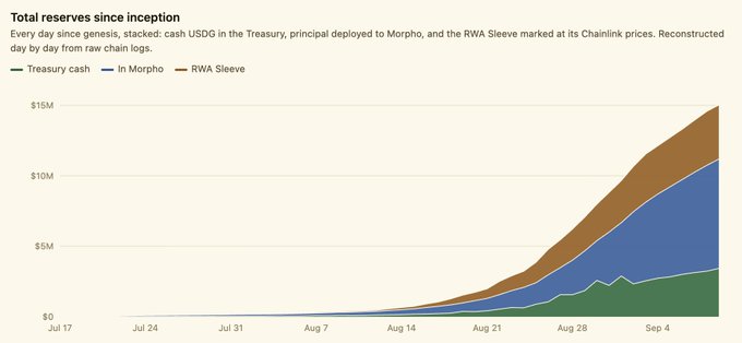 A stacked area chart titled "Total reserves since inception" tracks three reserves—Treasury cash (green), In Morpho (blue), and RWA Sleeve (brown)—measured in millions of USD from July 17 to early September, showing cumulative growth from near zero to approximately $15M, with the most rapid expansion occurring after August 21, as cash, deployed principal, and chainlink-marked RWA sleeves accumulate together over time.