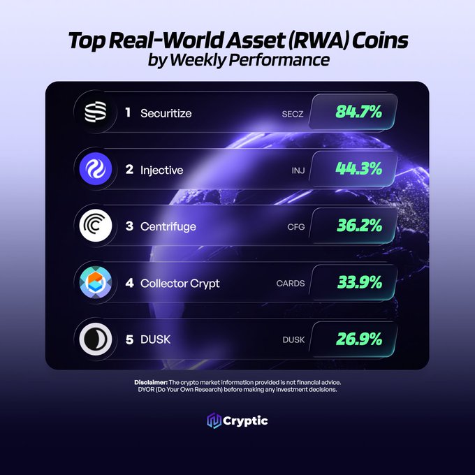 The image is an infographic titled "Top Real-World Asset (RWA) Coins by Weekly Performance," ranking Securitize (SECZ) at #1 with 84.7%, followed by Injective (INJ) at 44.3%, Centrifuge (CFG) at 36.2%, Collector Crypt (CARDS) at 33.9%, and DUSK at 26.9%. The chart visually highlights the standout weekly gains of Securitize, which nearly doubled the performance of the second-place Injective, illustrating the strong momentum across leading RWA tokens.