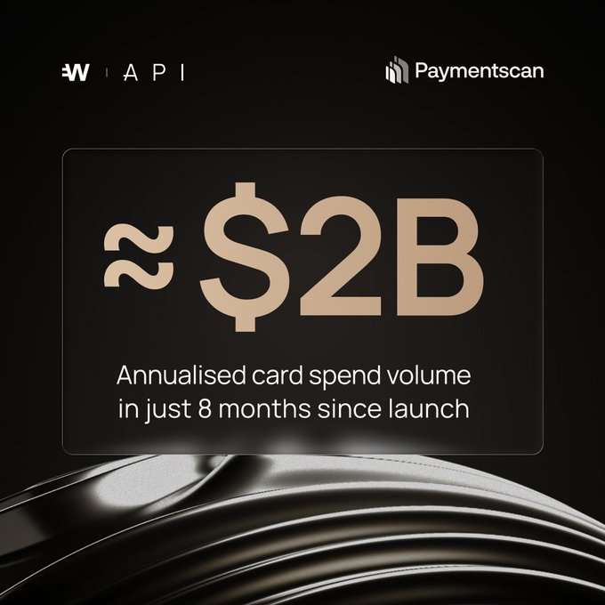 A promotional graphic from W API and Paymentscan announcing "≈$2B" in annualised card spend volume achieved in just 8 months since launch, displayed over a dark background with a metallic curved design element. The image reinforces the post's milestone celebration of reaching a $2 billion annualized run-rate in onchain card spending.
