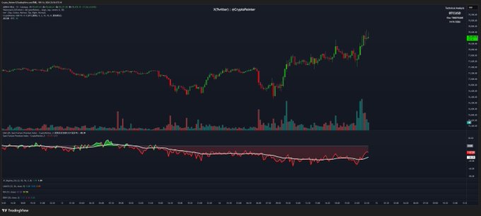 The image shows a TradingView chart for BTCUSDT on Binance, displaying a recent uptrend in Bitcoin's price with the indicator showing a sideways-to-downward trending signal on a lower timeframe, reflecting the trader's hesitation between shorting based on weakening spot premium and avoiding the trade due to falling US stock futures in pre-market.