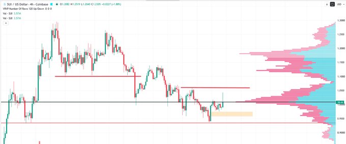 A 4-hour SUI/US Dollar candlestick chart from Coinbase shows the price trading at approximately $1.01, with a visible Volume Profile Range indicator on the right highlighting key liquidity zones at $1.06 (overhead resistance) and $0.93-$0.96 (unswept lows below), aligning with the post's analysis of a potential liquidity sweep before any breakout.