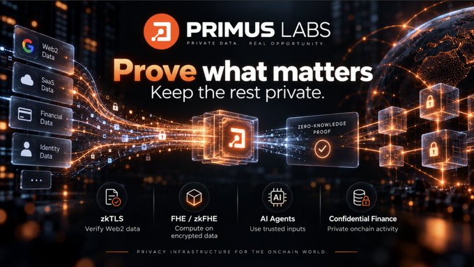An advertisement for 'PRIMUS LABS' features the tagline 'Prove what matters. Keep the rest private.' along with categories like 'zkTLS', 'FHE/zkFHE', 'AI Agents', and 'Confidential Finance'.