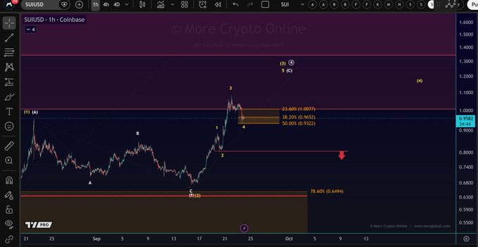 A candlestick chart of SUI/USD on Coinbase displays a pullback to the 50% Fibonacci retracement level ($0.9321) near $1, with Elliott Wave labels marking a completed 3-wave advance from support, corroborating the post's analysis of a corrective move after hitting the first resistance target.
