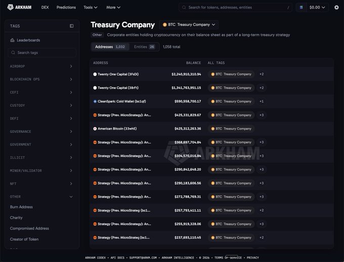 The image shows Arkham's BTC Treasury Company dashboard, displaying a leaderboard ranking the top corporate Bitcoin holders with their largest wallets and current balances, led by Twenty One Capital at $2,240,510,310.94, followed by other Twenty One Capital wallets, CleanSpark's Cold Wallet ($590,558,700.17), and multiple Strategy (MicroStrategy) addresses holding between roughly $237M and $425M in BTC. The dashboard includes 1,032 addresses across 26 entities, demonstrating how Arkham's tagging system aggregates real-time treasury holdings into a single view for tracking institutional Bitcoin exposure.