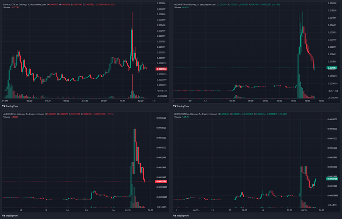 Four TradingView candlestick charts displaying cryptocurrency price data, with visible ticker labels including 'Volume' and 'SYDNEYCTH vs Shibainu' showing price spikes and trading volume.