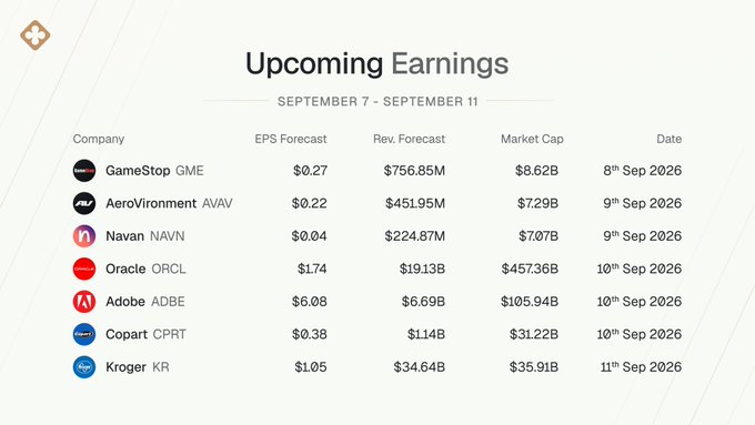 An 'Upcoming Earnings' table for September 7-11, 2026, listing companies including GameStop (GME), AeroVironment (AVAV), Navan (NAVN), Oracle (ORCL), Adobe (ADBE), Copart (CPRT), and Kroger (KR) with their EPS Forecast, Revenue Forecast, Market Cap, and Date.