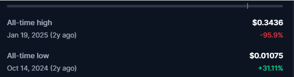 The image displays price statistics for $DEEP, showing an all-time high of $0.3436 on January 19, 2025 (currently down 95.9%), and an all-time low of $0.01075 on October 14, 2024 (up 311% from that low). These metrics support the post's claim that $DEEP/DeepBook on Sui has suffered a dramatic 95% drawdown from its ATH while highlighting its potential recovery toward previous highs.