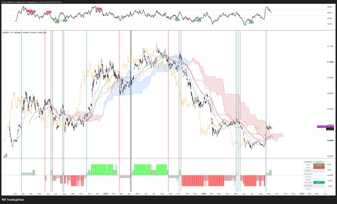 Bitcoin price chart on TradingView displaying BTCUSD analysis with moving averages, technical indicators, and price action from 2024-2027.