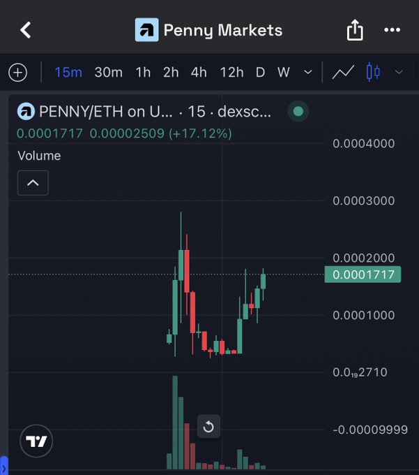 A TradingView chart for “PENNY/ETH on Uniswap” shows a 15-minute candlestick view, with the token pair up 17.12% at approximately 0.0001717.