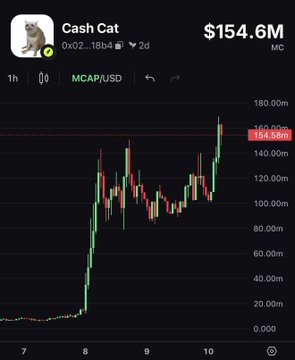 A crypto price chart for "Cash Cat" showing a market cap of $154.6M with a price of $154.98M, displaying recent upward price action.